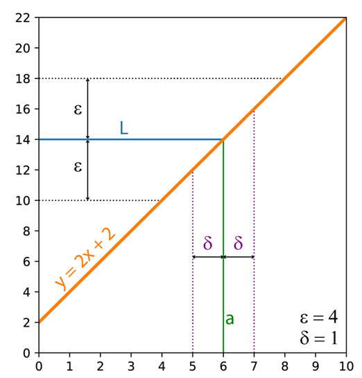 The epsilon-delta definition of a limit